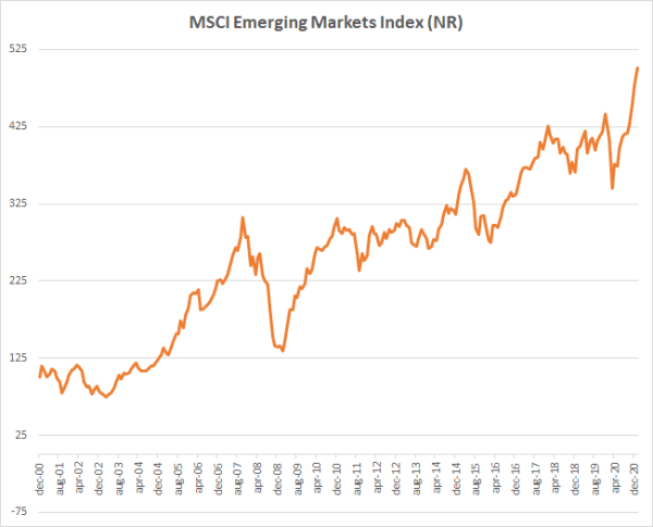 MSCI Emerging-grafiek 1-120121.png