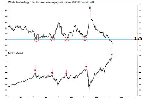 Figuur 7-MSCI World Technology 12 months foward earnings yield minus 10y yield.png