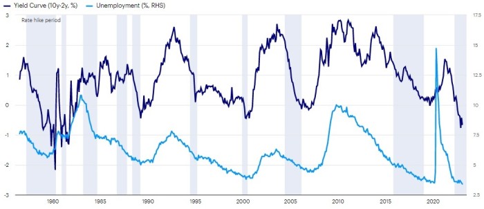 US unemployment, the yield curve and Fed tightening cycles