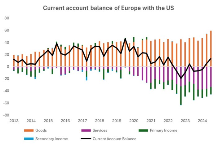 Figure current account for tariff article