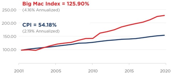 BigMac Index