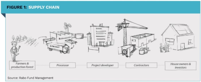 FIGURE 1 SUPPLY CHAIN (Foto credits Rabo Fund Management)