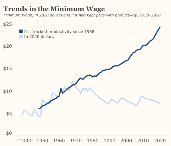 Min wage versus productivity.png