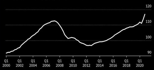 Figuur 2-House affordability Index-Harry Geels