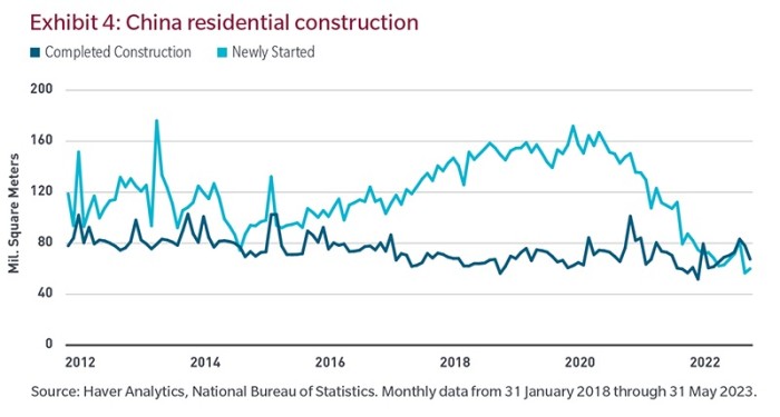 Exhibit 4: China residential construction
