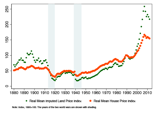 Grond versus huizenprijzen-Figuur 5.png