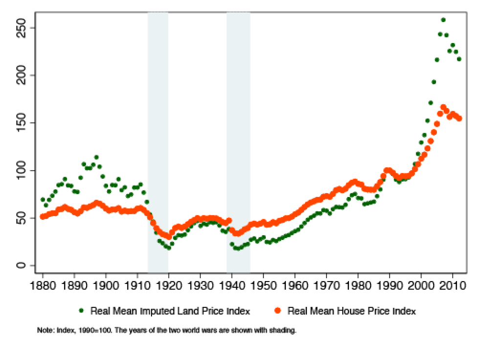 Grond versus huizenprijzen-Figuur 5.png