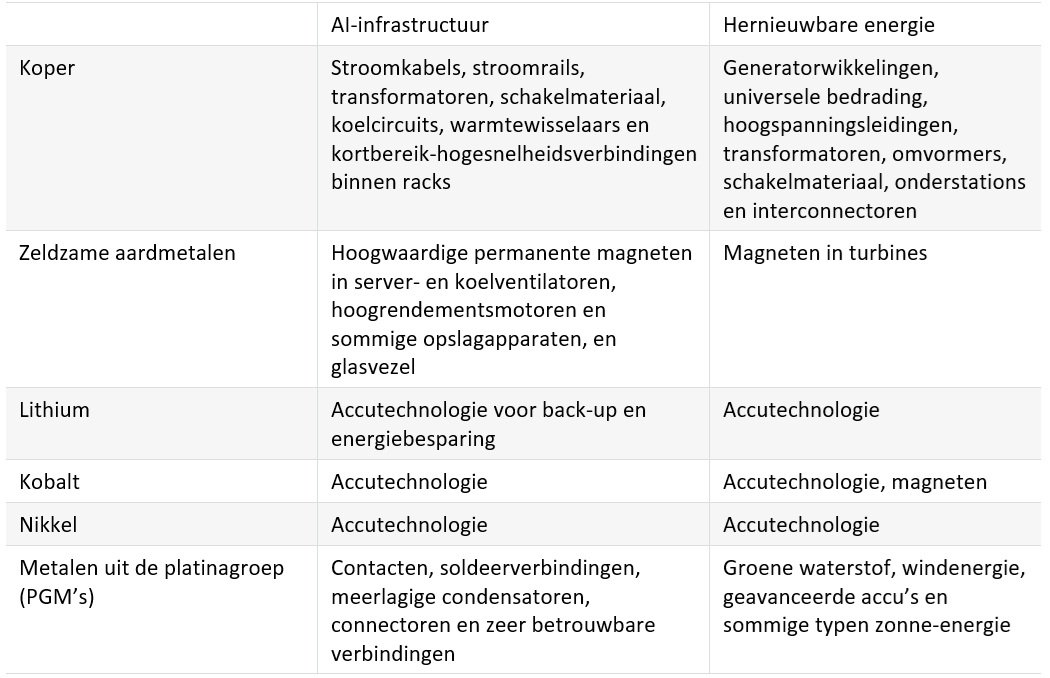 Tabel 1: Geselecteerde mineralen voor zowel AI‑infrastructuur als infrastructuur voor hernieuwbare energie