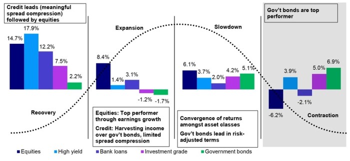 Historical excess returns on US assets during the economic cycle