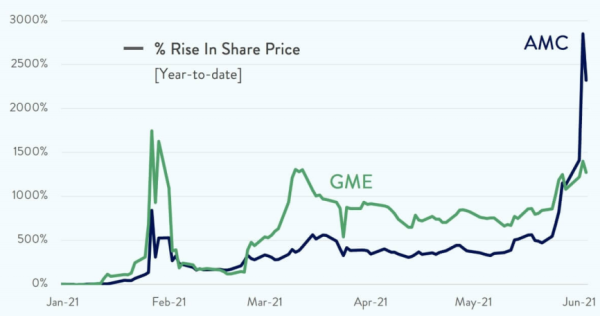 Figuur - AMC versus Gamestop