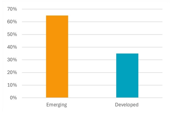 Figuur 1: Percentage van de incrementele bbp‑groei in 2024‑2035 (schatting)