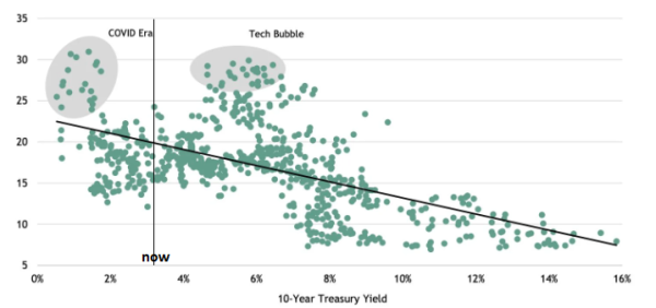 10052022 Figuur 3 - Relatie PE multiple en 10-jarige Treasury Yield