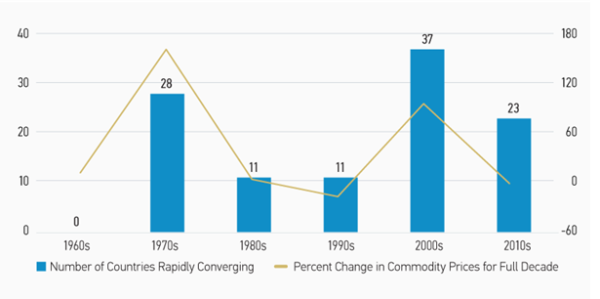 Link between convergence and commodities-grafiek 5-120121.png