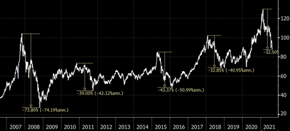 Figuur 1 - China MSCI Index - Harry Geels