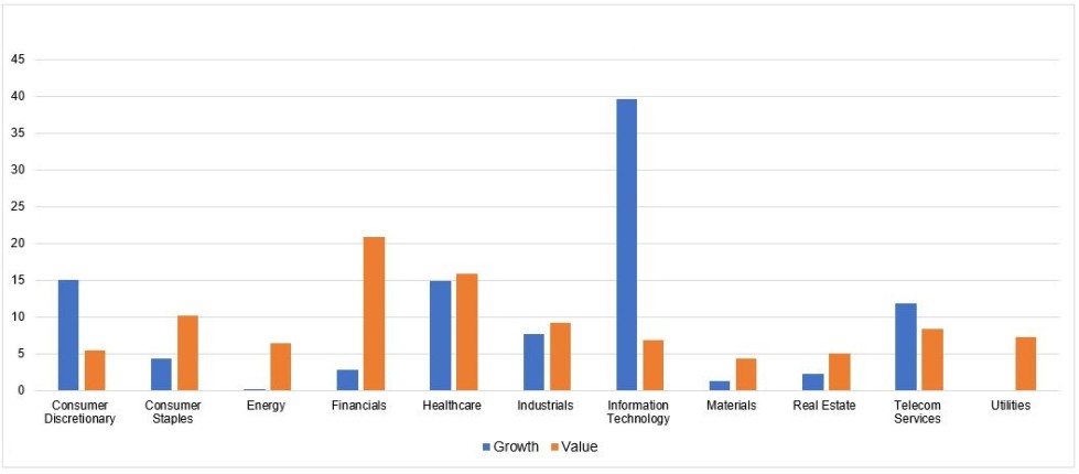 Figuur 1-Value Growth sectors.jpg