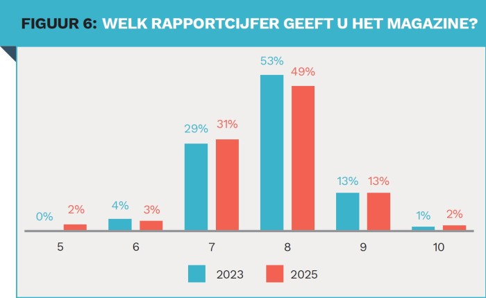 Lezersonderzoek - Visual 6