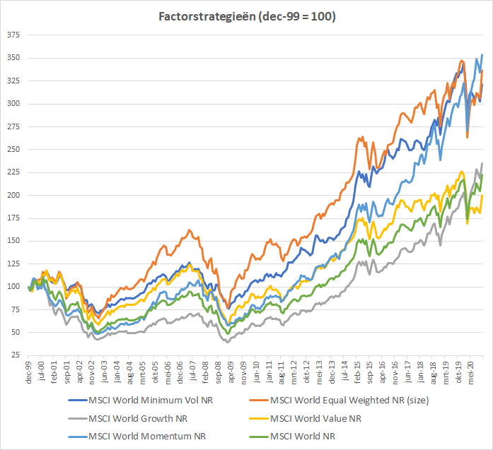 Grafiek Factorstrategieën.png