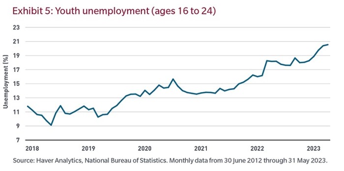 Exhibit 5: Youth unemployment (ages 16 to 24)