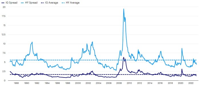 US credit spreads versus treasury yields (%)