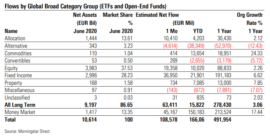 Morningstar Flows by Global Broad Category Group.PNG