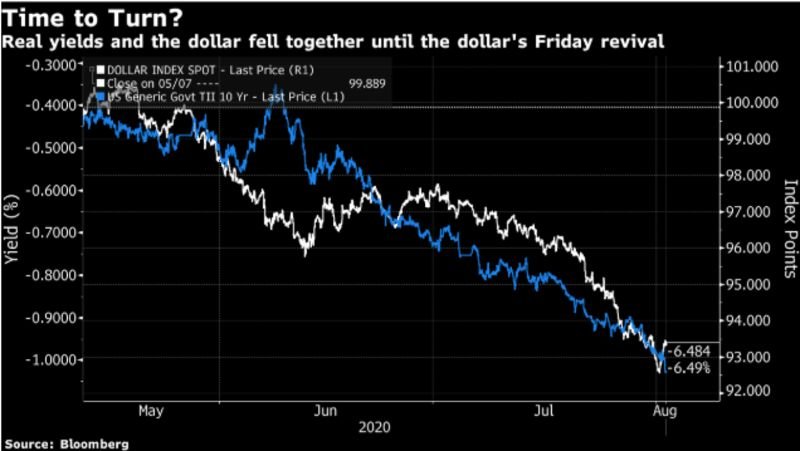 Real yields versus dollar.jpg