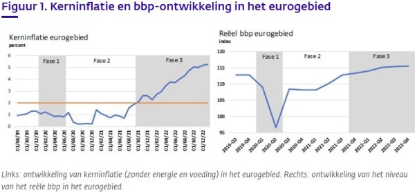 DNB: Hoe de inflatie in twee jaar historisch hoog werd | Financial