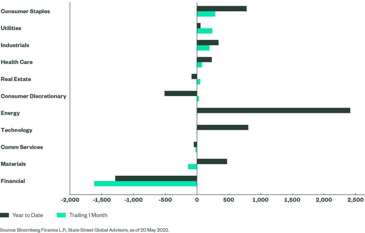 State Street SPDR ETF: Picking sectors to address market risks and ...