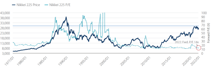 Nikkei priceearnings ratio 1988 vs 2022