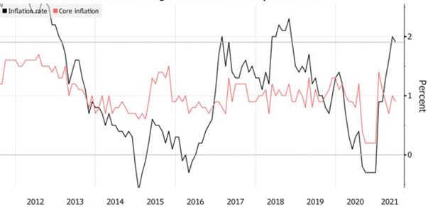 Figuur 1-Inflatie versus doelstelling-Harry Geels