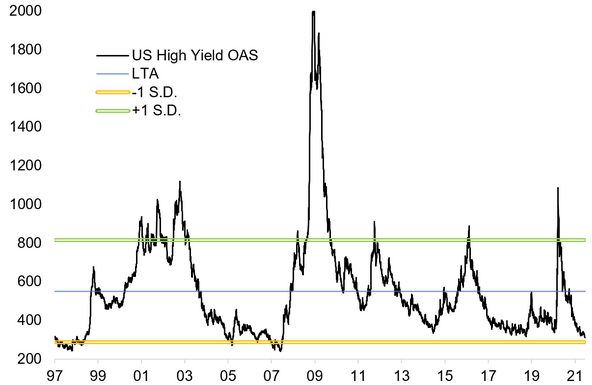 Fig.3 US High Yield