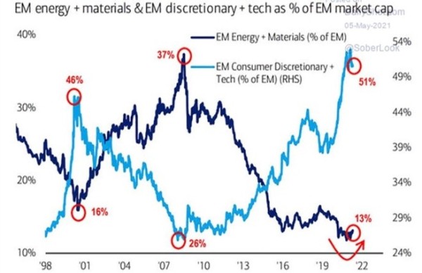 em markets index weights