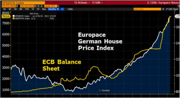 Figuur 3 - Huizenprijzen Duitsland versus ECB balans
