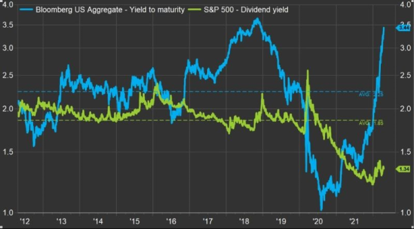 10052022 Figuur 2 - Verschil Bond versus Dividend Yield