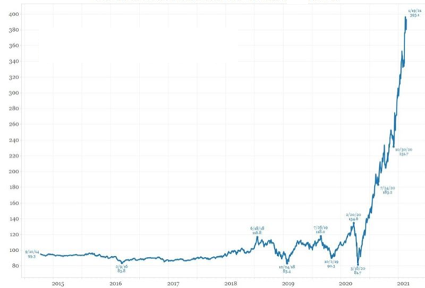 Figuur 4-GS Nonprofitable Technology index-Harry Geels