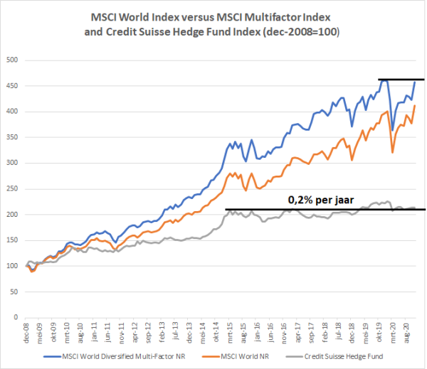 241120-Grafiek MSCI World versus Multifactor and hedge funds.png