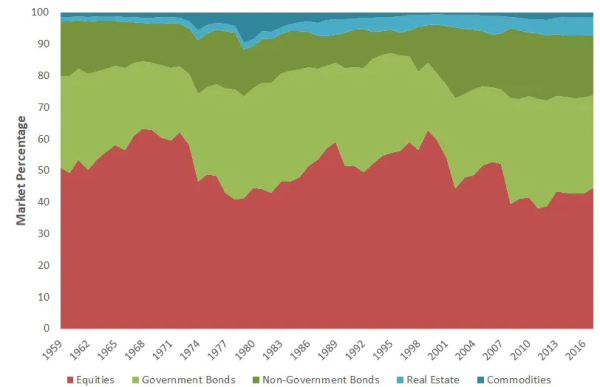 Figuur 2 -Global Market Portfolio Through Time