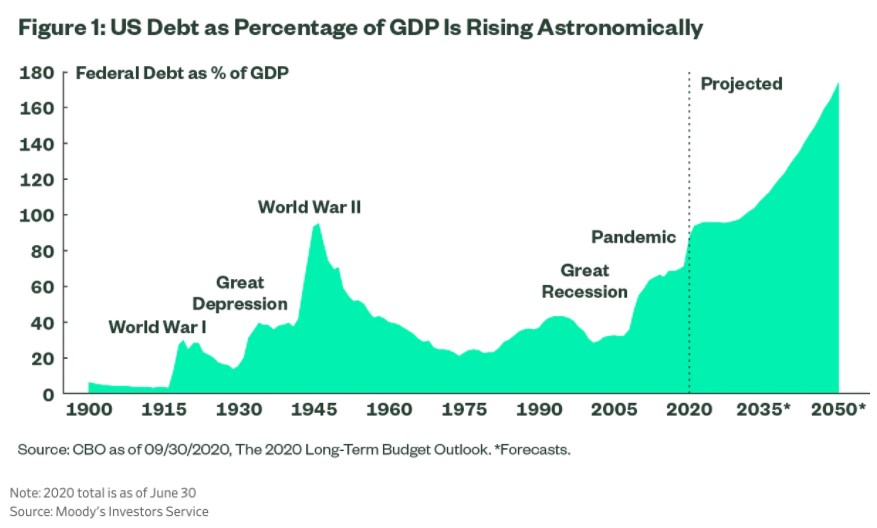 Figure 1-US Debt as Percentage of GDP-171220.png