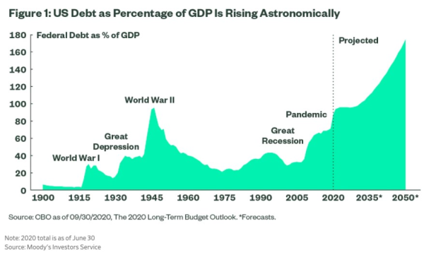 Figure 1-US Debt as Percentage of GDP-171220.png