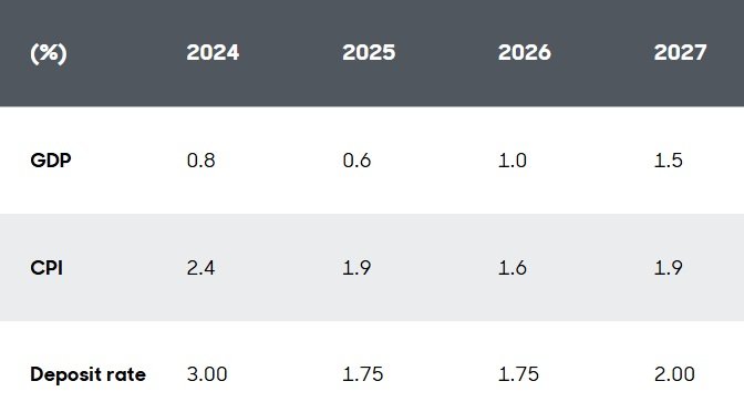 Eurozone economic forecasts
