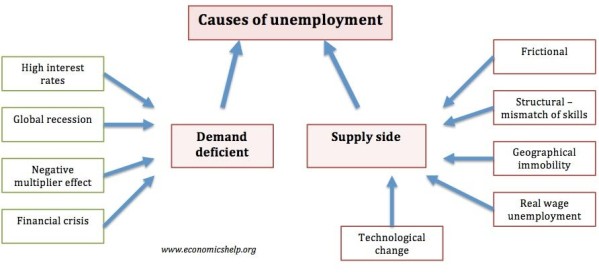 Figuur 3-Causes of unemployment-Harry Geels.jpg