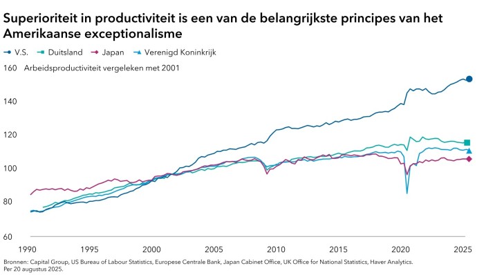 Superioriteit in productiviteit is een van de belangrijkste principes van het Amerikaanse exceptionalisme