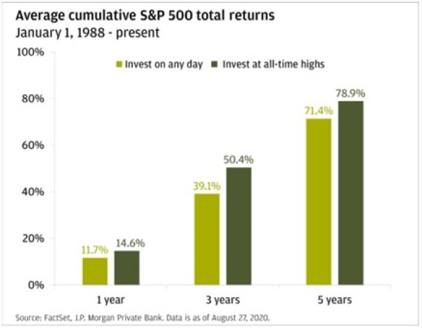 Average returns investing at all time highs-figuur 2-19012021.jpg
