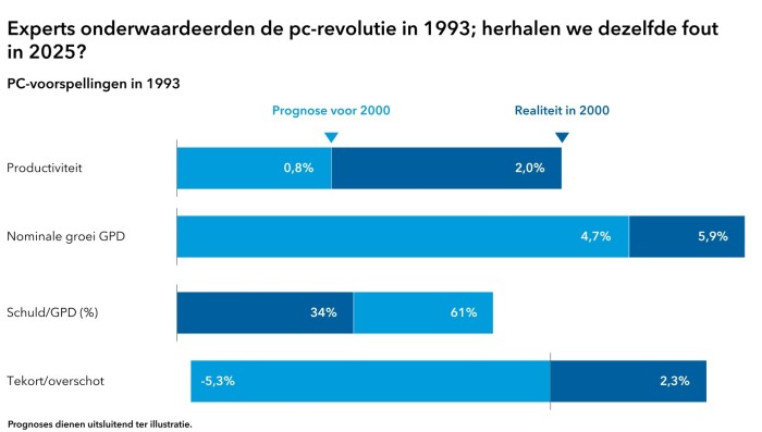 Experts onderwaardeerden de pc-revolutie in 1993; herhalen we dezelfde fout in 2025?