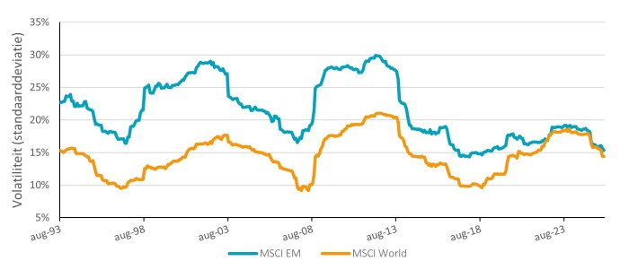 Figuur 6: De volatiliteit is sinds 2022 geconvergeerd