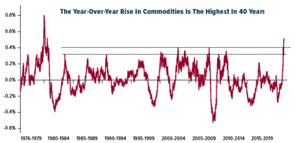 Commodity prices year-on-year percentage change