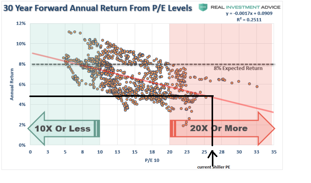30 year return versus Shiller PE.png