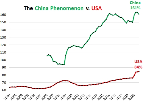 Fig.4 Global-corporate-debt-GDP-2021-06-07-China-USA