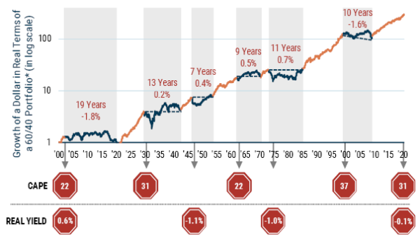 011220-Grafiek 5-De 60-40 portefeuilles over lange perioden.png