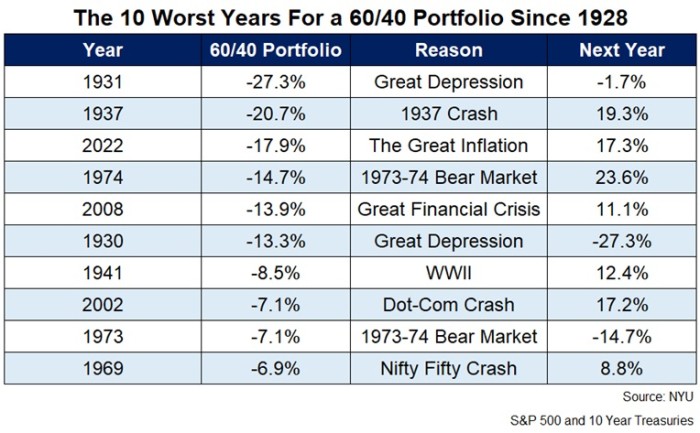 Top 10 worst years for a 60/40 portfolio since 1928