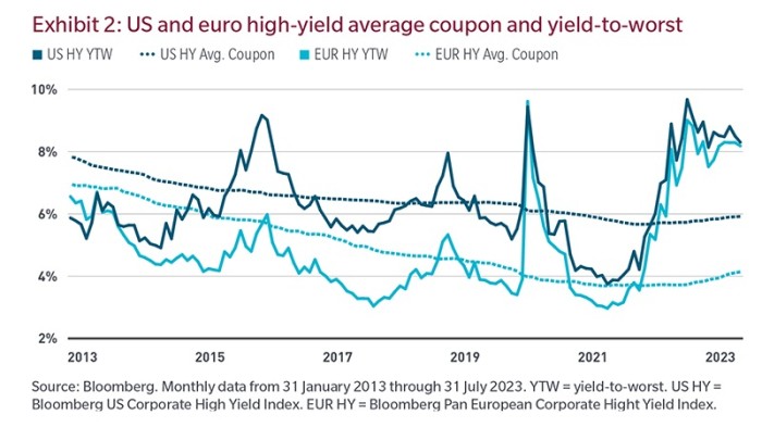 Exhibit 2: US and euro high-yield average coupon and yield-to-worst